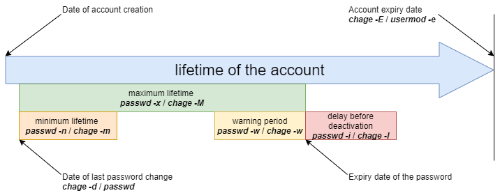 User account management with chage