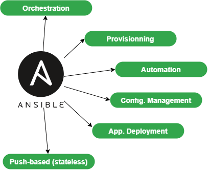 Die Features von Ansible