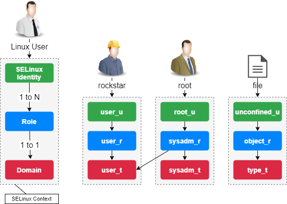 Contesto SELinux