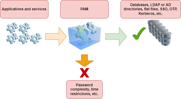 Загальні положення PAM